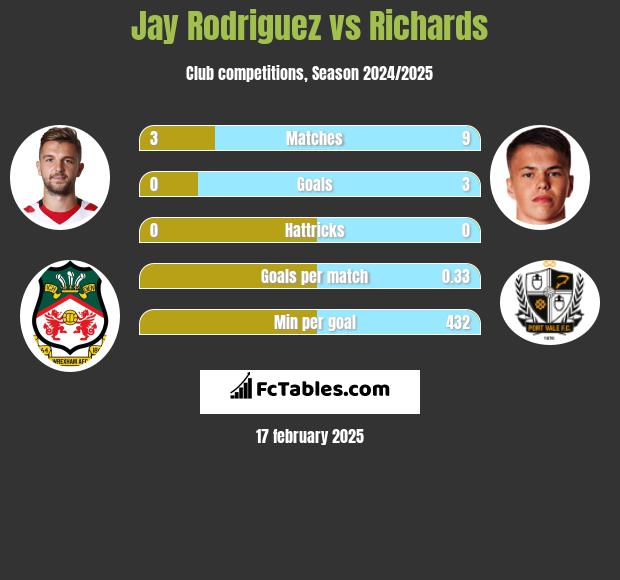 Jay Rodriguez vs Richards h2h player stats