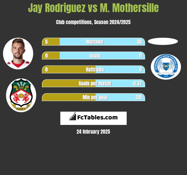 Jay Rodriguez vs M. Mothersille h2h player stats