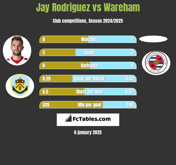 Jay Rodriguez vs Wareham h2h player stats