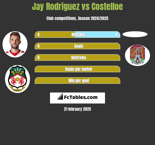 Jay Rodriguez vs Costelloe h2h player stats