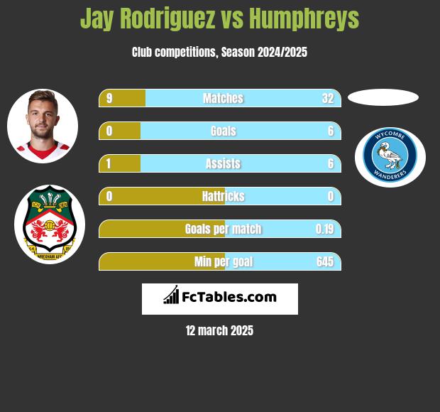 Jay Rodriguez vs Humphreys h2h player stats