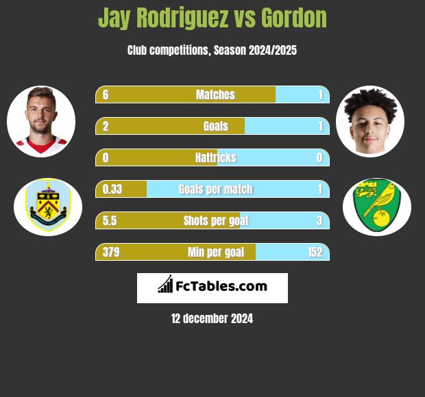 Jay Rodriguez vs Gordon h2h player stats