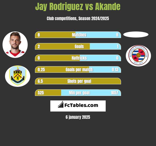 Jay Rodriguez vs Akande h2h player stats