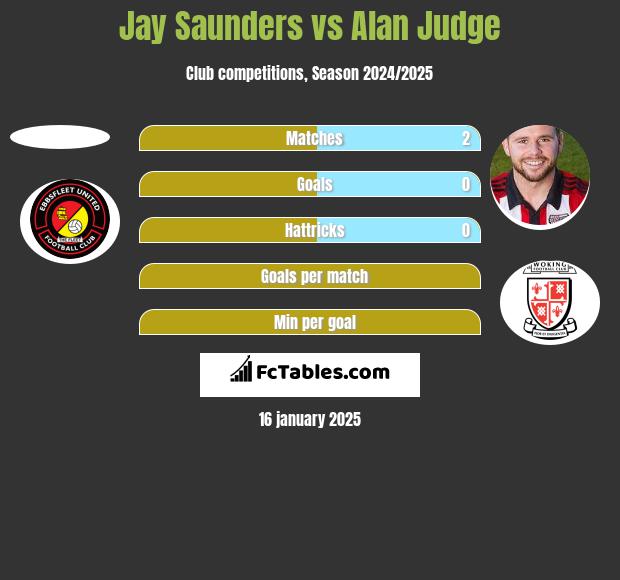 Jay Saunders vs Alan Judge h2h player stats