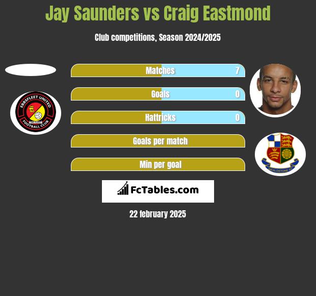 Jay Saunders vs Craig Eastmond h2h player stats