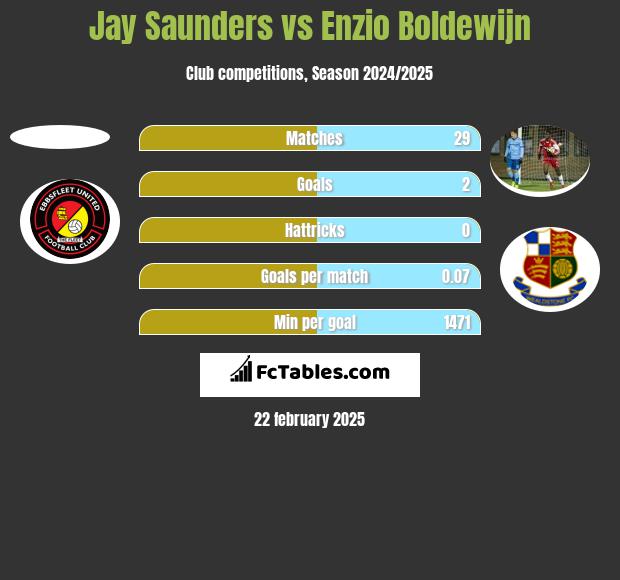 Jay Saunders vs Enzio Boldewijn h2h player stats