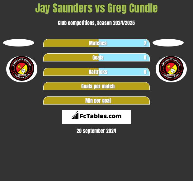 Jay Saunders vs Greg Cundle h2h player stats