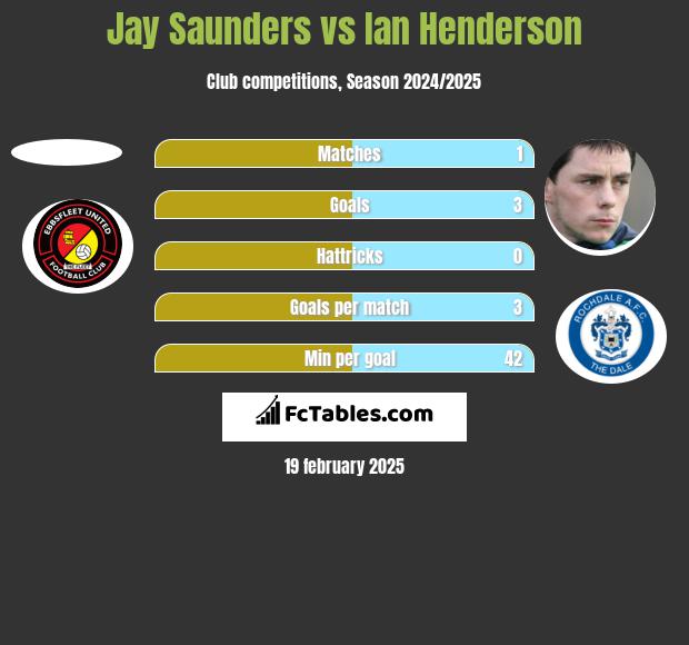 Jay Saunders vs Ian Henderson h2h player stats