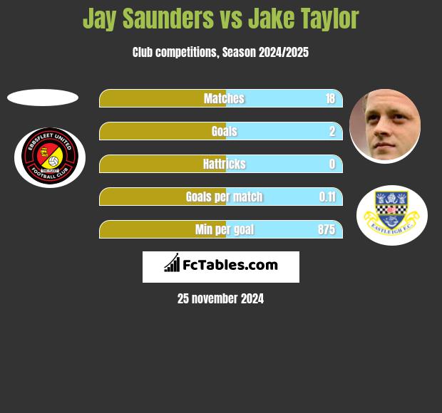 Jay Saunders vs Jake Taylor h2h player stats