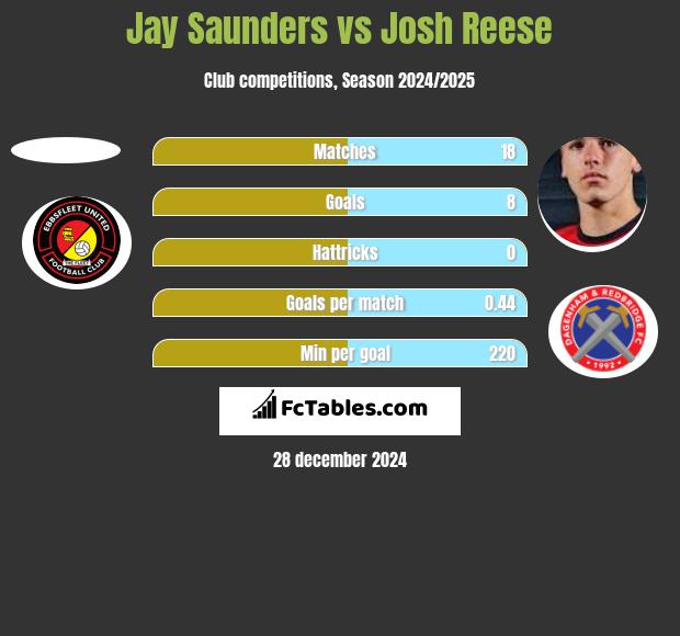 Jay Saunders vs Josh Reese h2h player stats