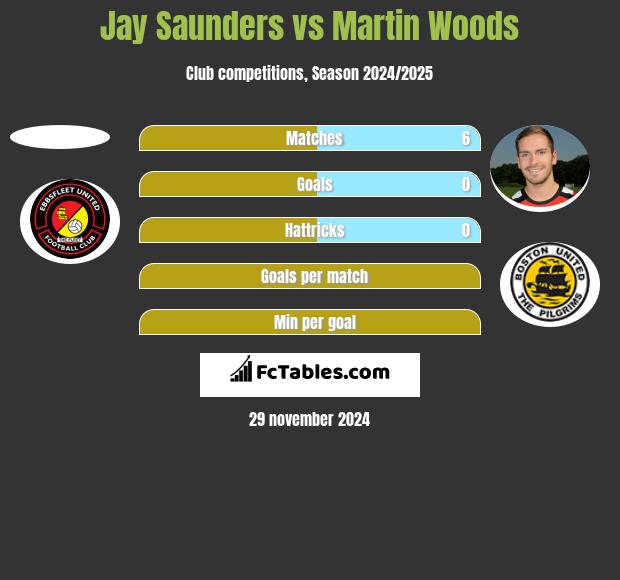 Jay Saunders vs Martin Woods h2h player stats