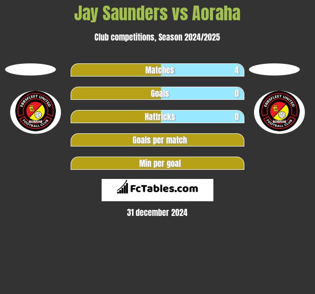 Jay Saunders vs Aoraha h2h player stats