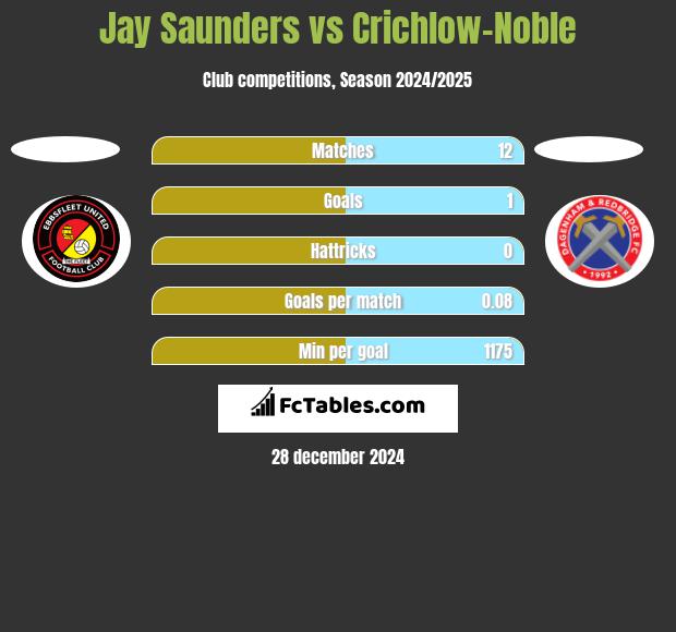 Jay Saunders vs Crichlow-Noble h2h player stats