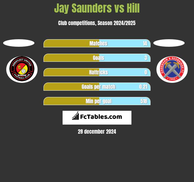 Jay Saunders vs Hill h2h player stats