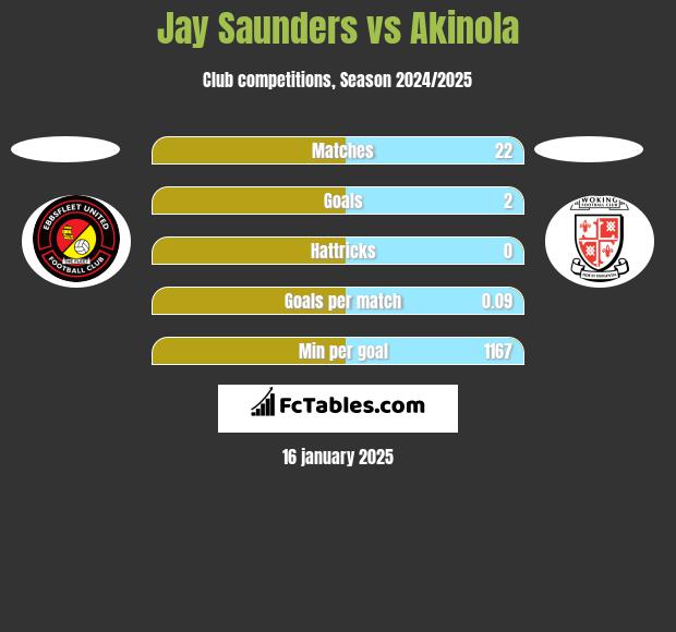 Jay Saunders vs Akinola h2h player stats