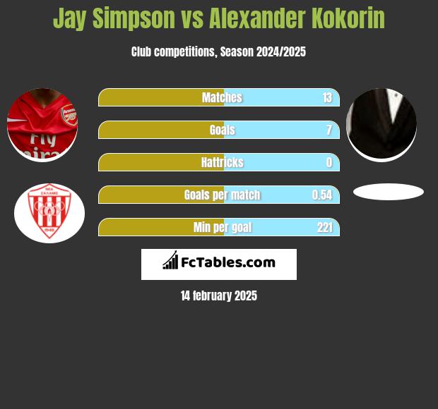 Jay Simpson vs Aleksandr Kokorin h2h player stats