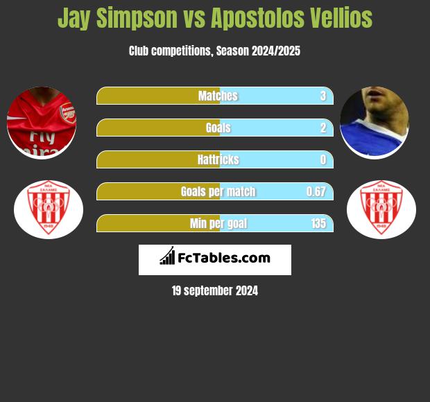 Jay Simpson vs Apostolos Vellios h2h player stats