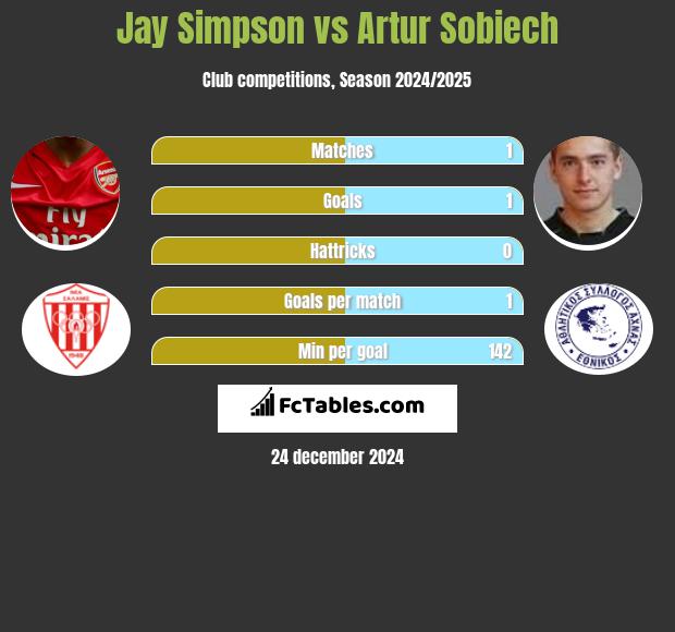 Jay Simpson vs Artur Sobiech h2h player stats