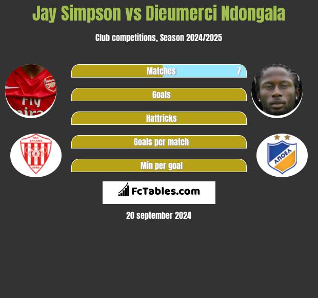 Jay Simpson vs Dieumerci Ndongala h2h player stats