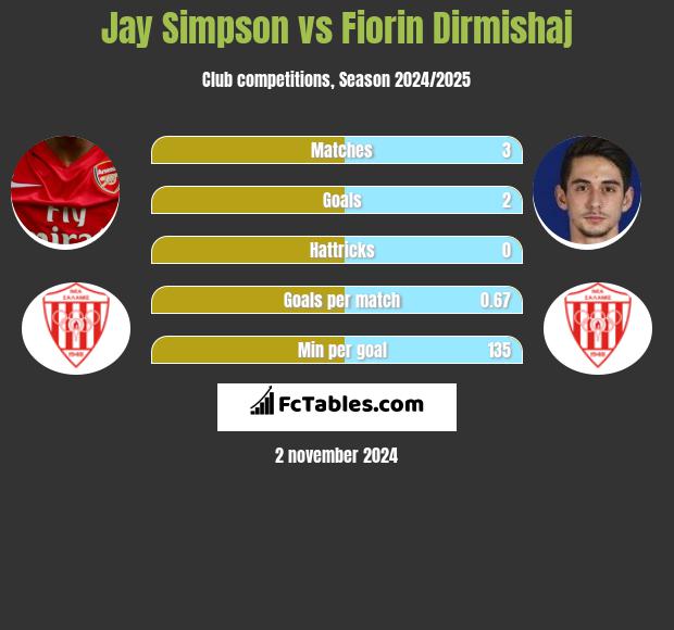 Jay Simpson vs Fiorin Dirmishaj h2h player stats