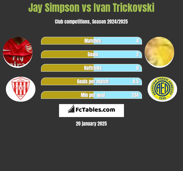 Jay Simpson vs Ivan Trickovski h2h player stats