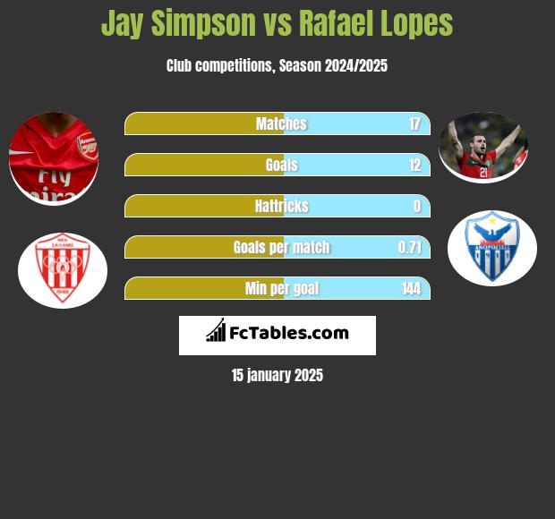 Jay Simpson vs Rafael Lopes h2h player stats