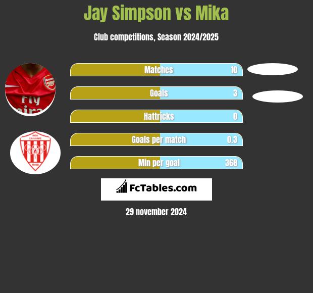 Jay Simpson vs Mika h2h player stats