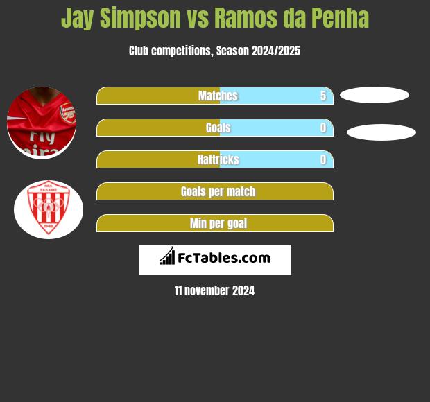 Jay Simpson vs Ramos da Penha h2h player stats