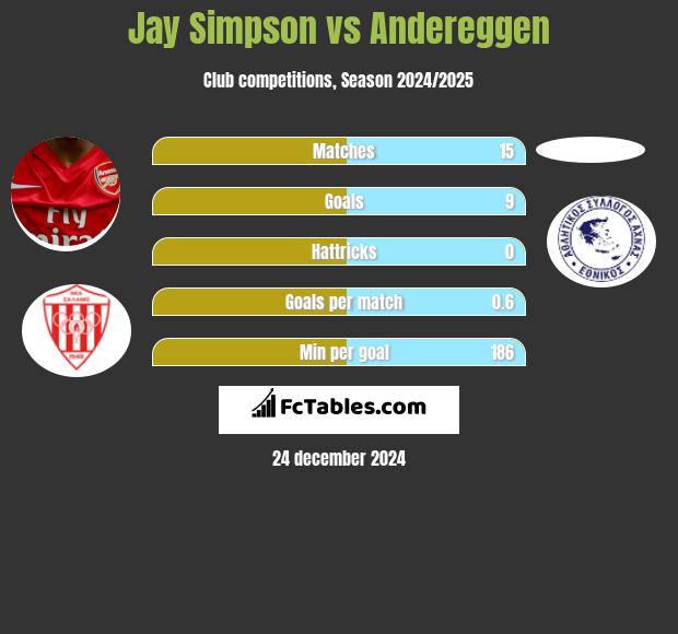 Jay Simpson vs Andereggen h2h player stats