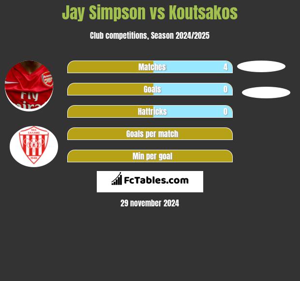 Jay Simpson vs Koutsakos h2h player stats