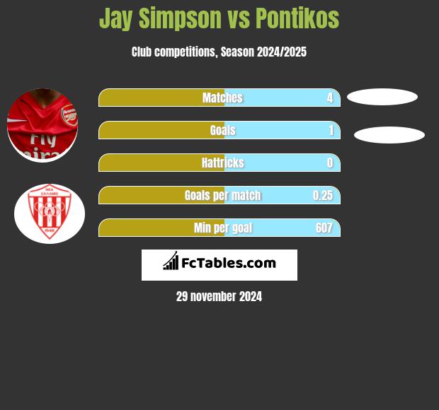 Jay Simpson vs Pontikos h2h player stats