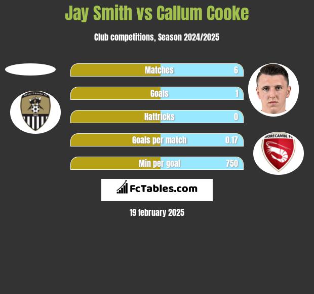 Jay Smith vs Callum Cooke h2h player stats