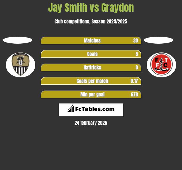 Jay Smith vs Graydon h2h player stats