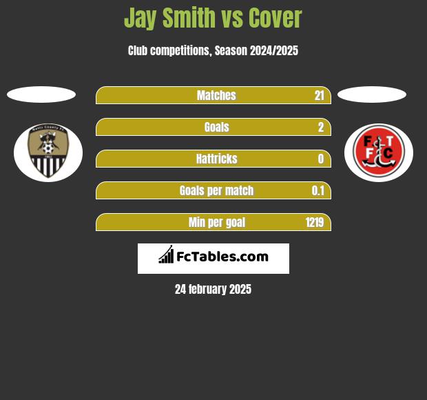 Jay Smith vs Cover h2h player stats