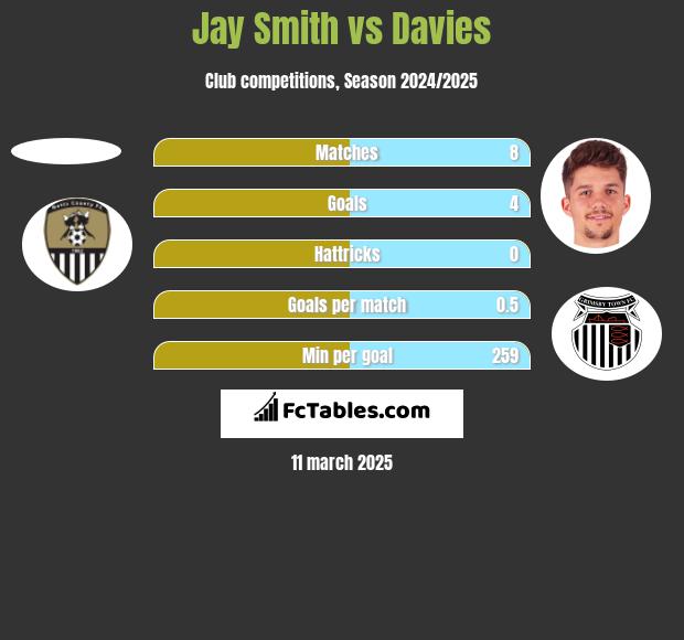 Jay Smith vs Davies h2h player stats