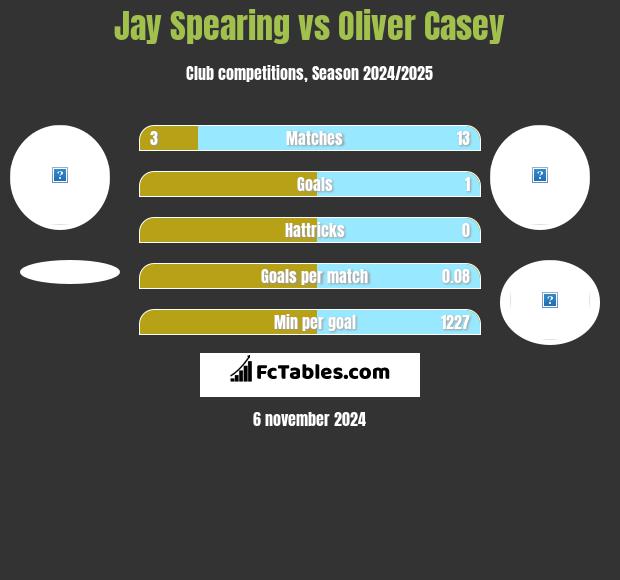 Jay Spearing vs Oliver Casey h2h player stats