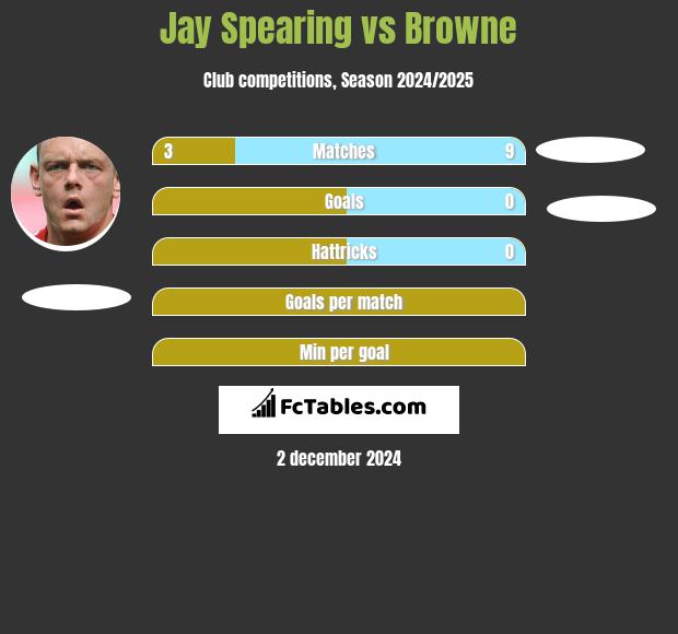 Jay Spearing vs Browne h2h player stats