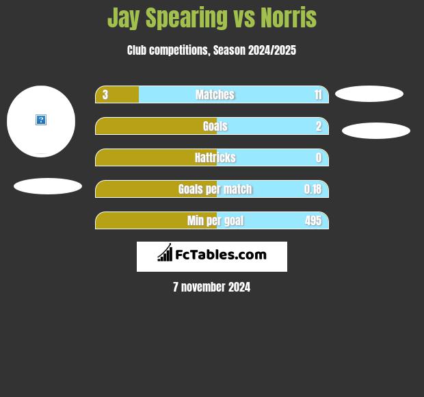 Jay Spearing vs Norris h2h player stats