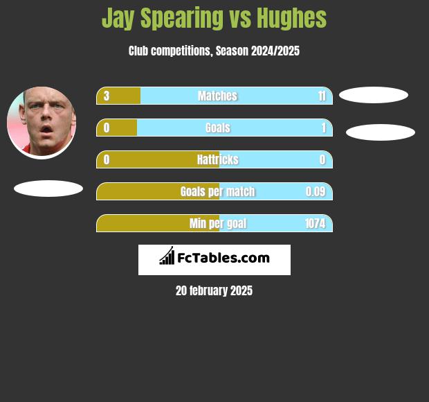 Jay Spearing vs Hughes h2h player stats