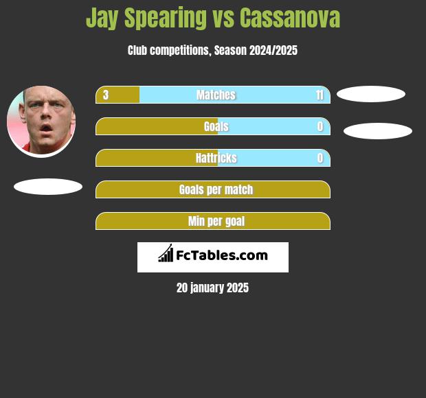 Jay Spearing vs Cassanova h2h player stats