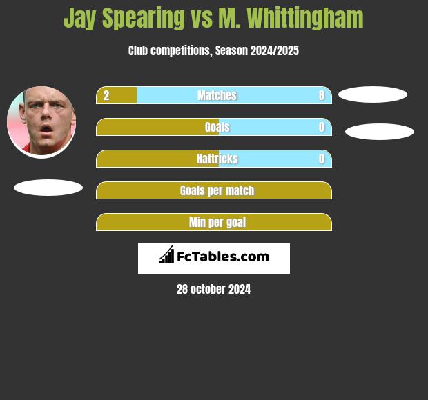 Jay Spearing vs M. Whittingham h2h player stats