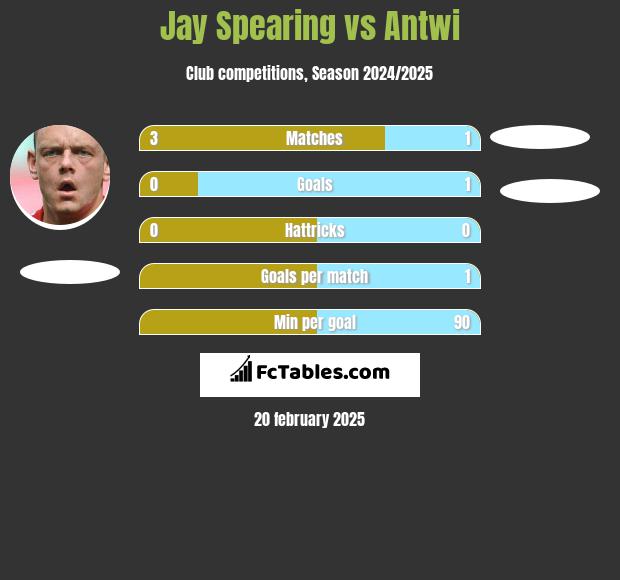 Jay Spearing vs Antwi h2h player stats