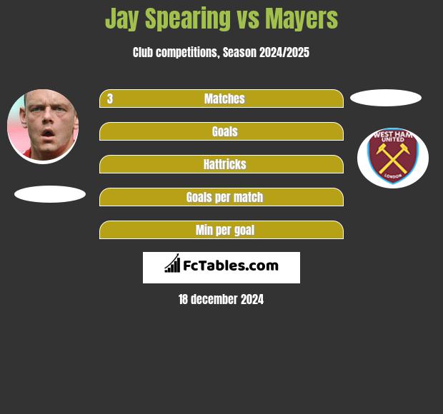 Jay Spearing vs Mayers h2h player stats