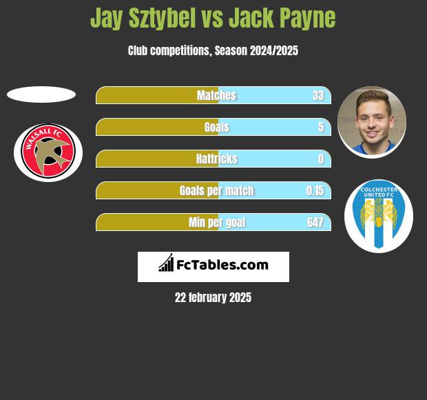 Jay Sztybel vs Jack Payne h2h player stats