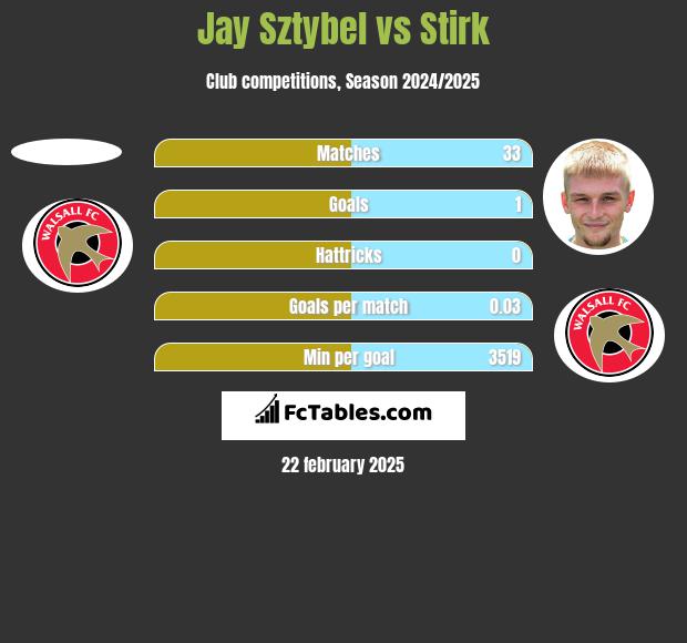 Jay Sztybel vs Stirk h2h player stats