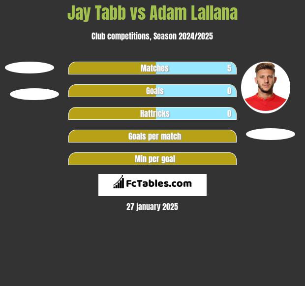 Jay Tabb vs Adam Lallana h2h player stats