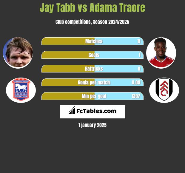 Jay Tabb vs Adama Traore h2h player stats