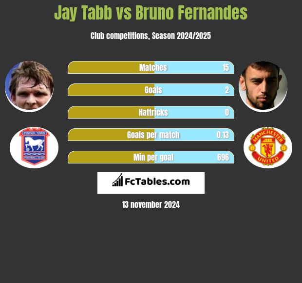 Jay Tabb vs Bruno Fernandes h2h player stats