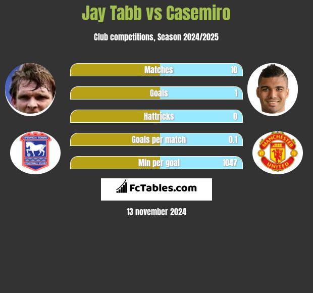 Jay Tabb vs Casemiro h2h player stats