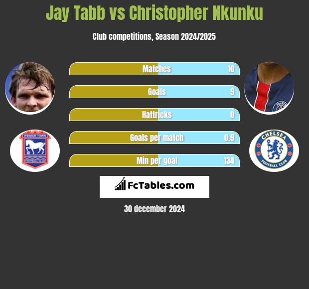 Jay Tabb vs Christopher Nkunku h2h player stats